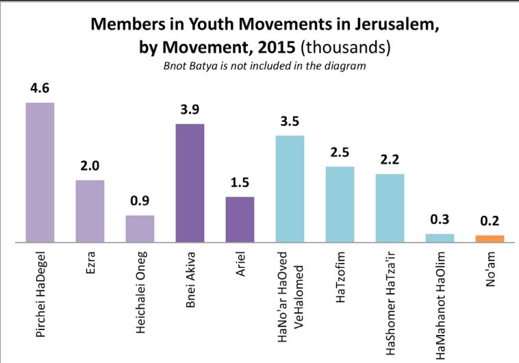 Members in youth movements in Jerusalem, by movement, 2015.