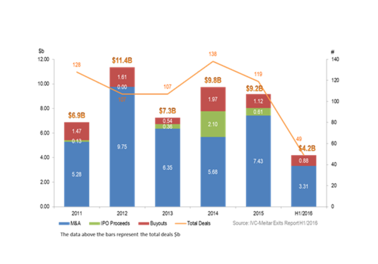 Israeli high-tech exits reach $3.3b in first half of 2016