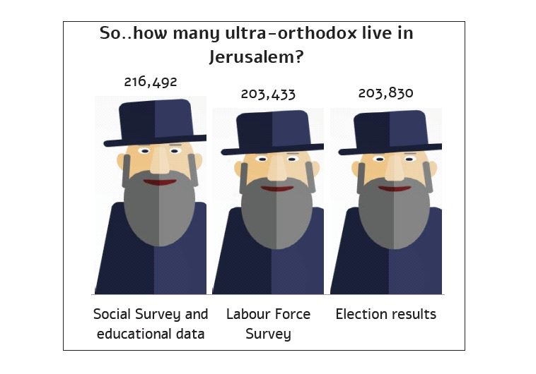 Ultra-orthodox live in Jerusalem
