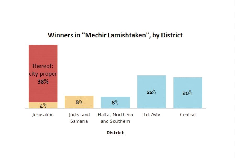 Winner in "Mehir Lamishtaken", by district