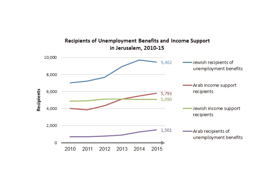 Recipients of unemployment benefits and income support in Jerusalem, 2010-2015