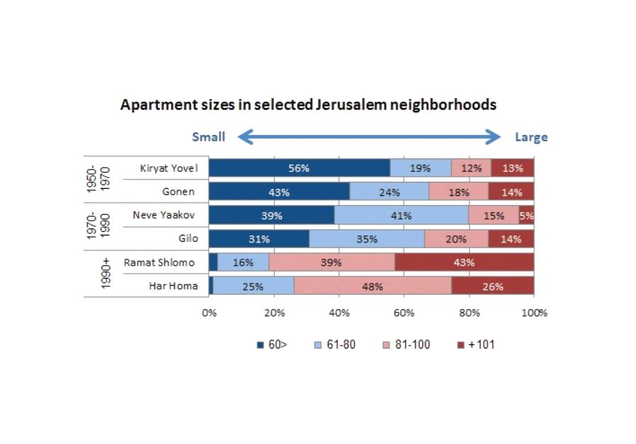 Apartment sizes in selected Jerusalem neighborhoods