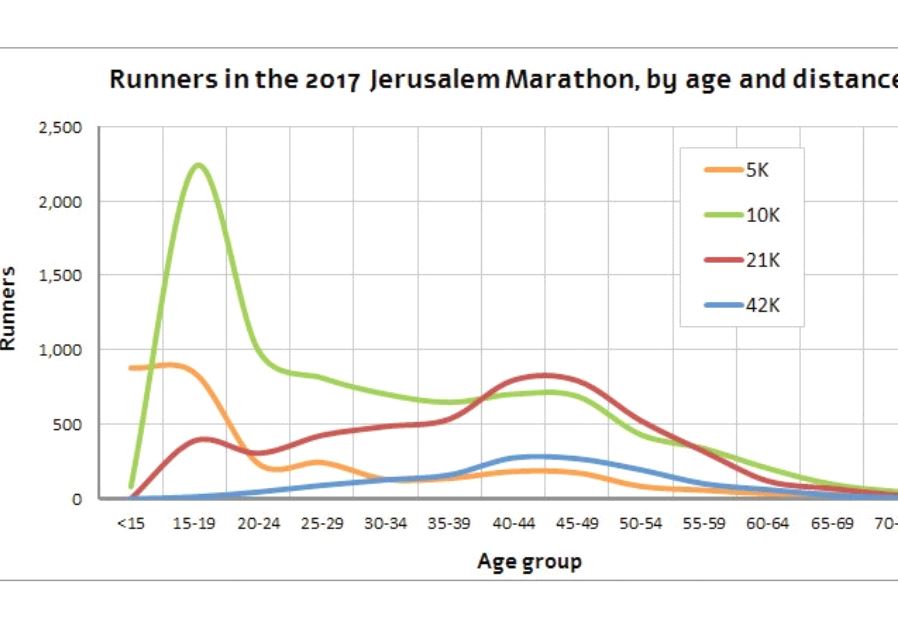 Runners in the 2017 Jerusalem Marathon, by age and distance